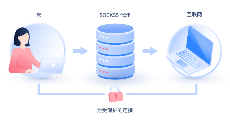 【临夏代理IP】什么是SOCKS和SOCKS5代理？